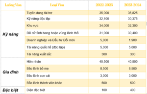So-luong-visa-Uc-2023-2024