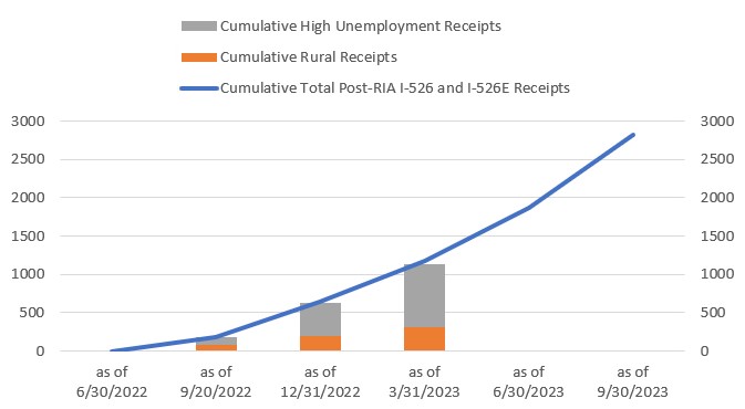 eb5, i526, i526e, ria, report 2023, data analysis